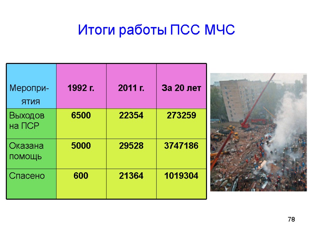 78 Итоги работы ПСС МЧС